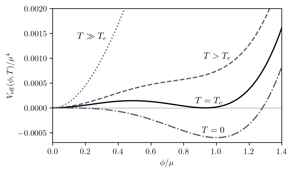 First-order phase transition parameter space for PBHs and gravitational waves