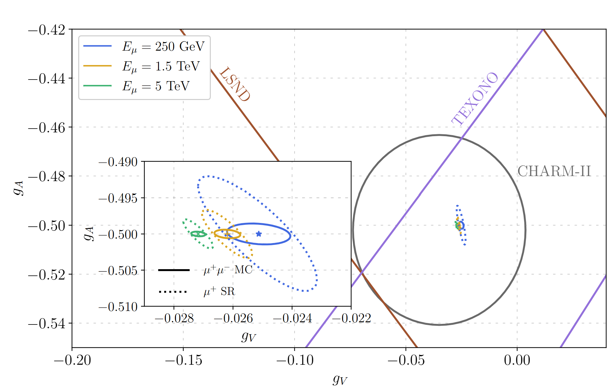 Muon collider neutrino sensitivity