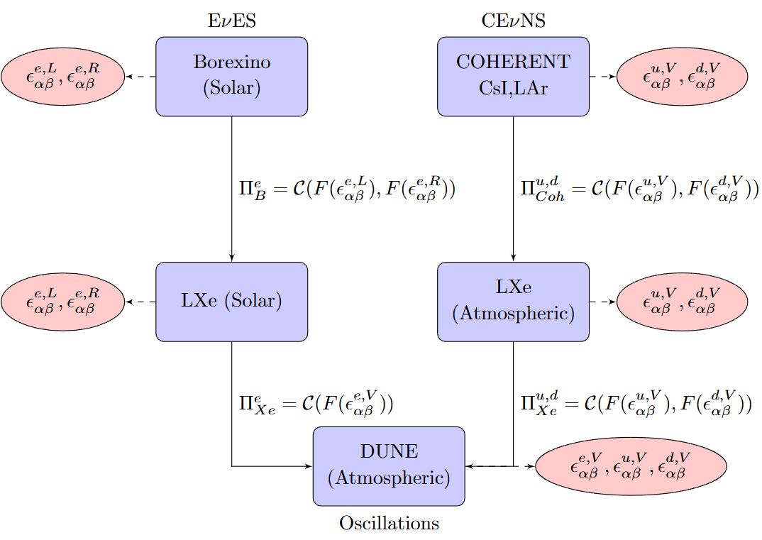 Neutrino NSI global analysis and prior flow