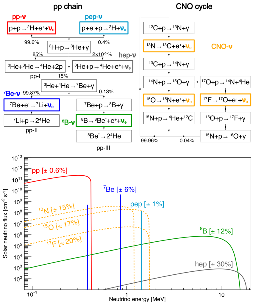 Solar Neutrino rates. Credit: Borexino, Nature volume 562, pages505-510 (2018)